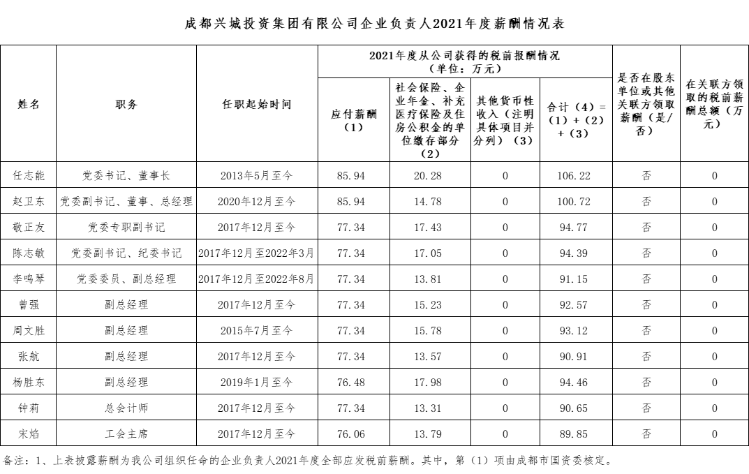 成都興城投資集團有限公司企業(yè)負(fù)責(zé)人2021年度薪酬情況表
